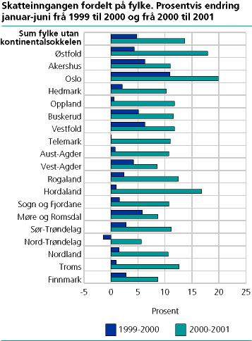  Skatteinngangen fordelt på fylke. Prosentvis endring januar-juni frå 1999 til 2000 og frå 2000 til 2001