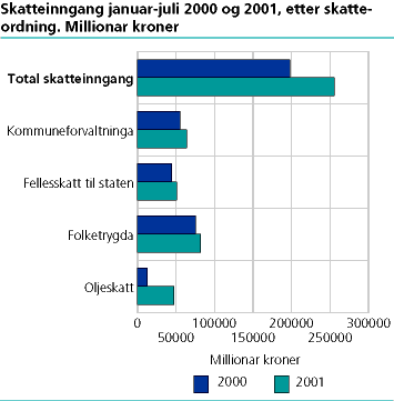  Skatteinngang januar-juli 2000 og 2001, etter skatteordning. Millionar kroner