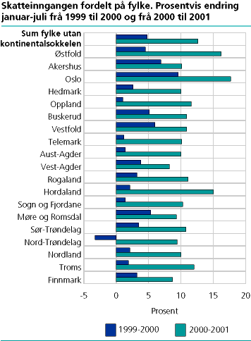  Skatteinngangen fordelt på fylke. Prosentvis endring januar-juli frå 1999 til 2000 og frå 2000 til 2001