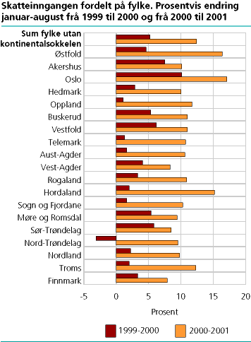  Skatteinngangen fordelt på fylke. Prosentvis endring januar-august frå 1999-2000 og frå 2000 til 2001