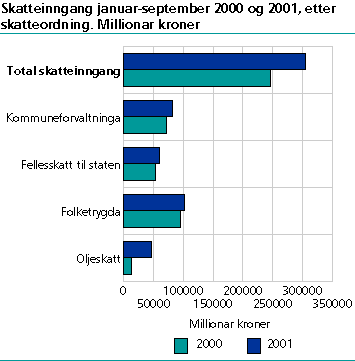 Skatteinngangen januar-september 2000 og 2001, etter skatteordning. Millonar kroner