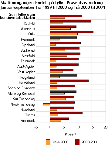 Skatteinngangen fordelt på fylke. Prosentvis endring januar-september frå 1999 til 2000 og frå 2000 til 2001