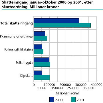  Skatteinngang januar-oktober 2000 og 2001, etter skatteordning. Millionar kroner