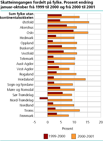  Skatteinngangen fordelt på fylke. Prosent endring januar-oktober frå 1999 til 2000 og frå 2000 til 2001
