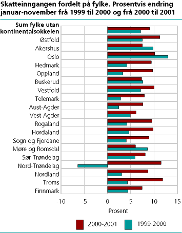  Skatteinngangen fordelt på fylke. Prosentvis endring januar-november frå 1999 til 2000 og frå 2000 til 2001