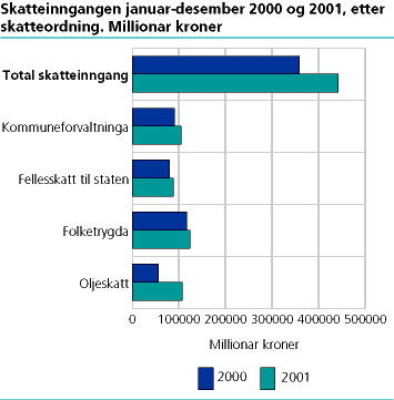  Skatteinngangen januar-desember 2000 og 2001, etter skatteordning 