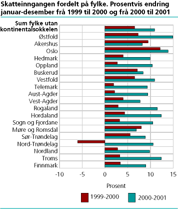  Skatteinngangen fordelt på fylke. Prosentvis endring januar-desember frå 1999 til 2000 og frå 2000 til 2001