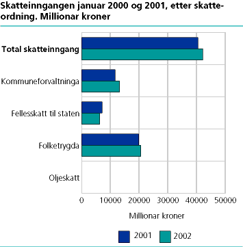 Skatteinngang januar 2001 og 2002, etter skatteordning. Millionar kroner