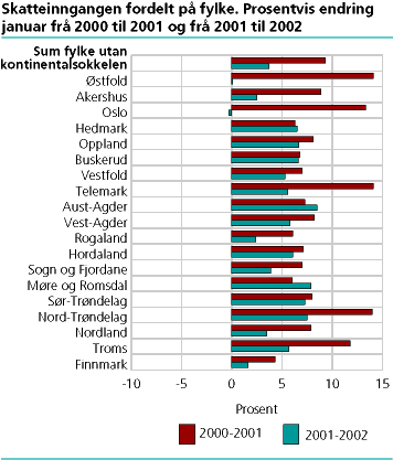 Skatteinngangen fordelt på fylke. Prosentvis endring januar frå 2000 til 2001 og frå 2001 til 2002