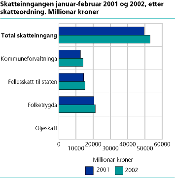 Skatteinngangen januar-februar 2001 og 2002, etter skatteordning. Millionar kroner
