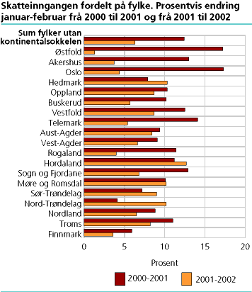 Skatteinngangen fordelt på fylke. Prosentvis endring januar-februar frå 2000 til 2001 og frå 2001 til 2002