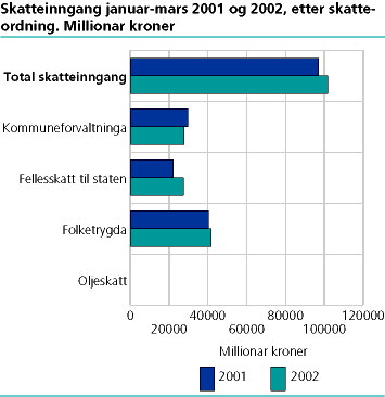 Skatteinngangen januar-mars 2001 og 2002, etter skatteordning