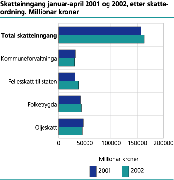 Skatteinngang januar-april 2001 og 2002, etter skatteordning. Millionar kroner