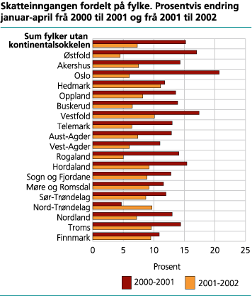 Skatteinngangen fordelt på fylke. Prosentvis endring januar-april frå 2000 til 2001 og frå 2001 til 2002