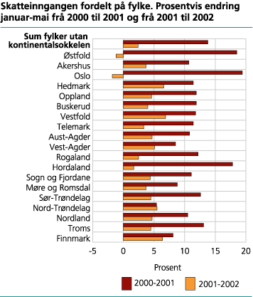 Skatteinngangen fordelt på fylke. Prosentvis endring januar-mai frå 2000 til 2001 og frå 2001 til 2002