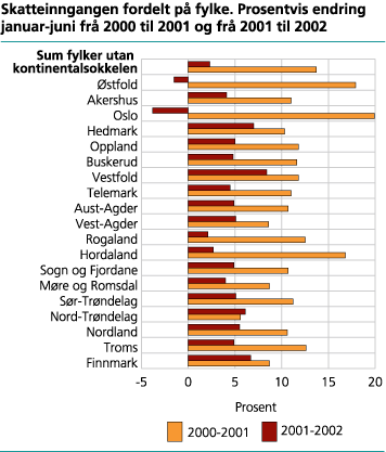 Skatteinngangen fordelt på fylke. Prosentvis endring januar-juni frå 2000 til 2001 og frå 2001 til 2002