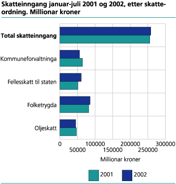 Skatteinngangen januar-juli 2001 og 2002, etter skatteordning. Millionar kroner