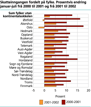 Skatteinngangen fordelt på fylke. Prosentvis endring januar-juli frå 2000 til 2001 og frå 2001 til 2002