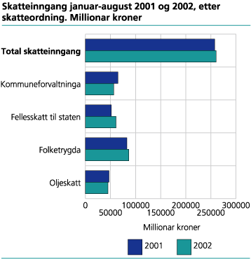 Skatteinngangen januar-august 2001 og 2002 etter skatteordning