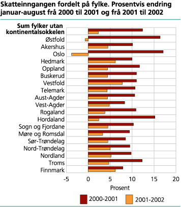 Skatteinngangen fordelt på fylke. Prosentvis endring januar-august frå 2000 til 2001 og frå 2001 til 2002