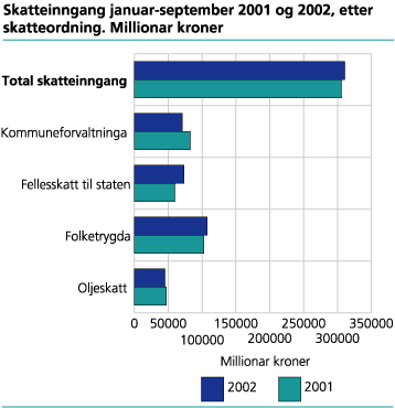 Skatteinngangen januar-september 2001 og 2002, etter skatteordning