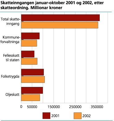 Skatteinngangen januar-oktober 2001 og 2002, etter skatteordning