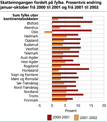 Skatteinngangen fordelt på fylke. Prosentvis endring januar-oktober frå 2000 til 2001 og frå 2001 til 2002