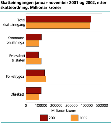 Skatteinngangen januar-november 2001 og 2002, etter skatteordning. Millionar kroner