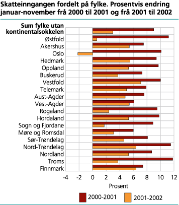 Skatteinngangen fordelt på fylke. Prosentvis endring januar-november frå 2000 til 2001 og frå 2001 til 2002