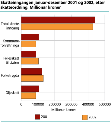 Skatteinngangen januar-desember 2001 og 2002, etter skatteordning. Millionar kroner