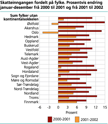 Skatteinngangen fordelt på fylke. Prosentvis endring januar-desember frå 2000 til 2001 og frå 2001 til 2002