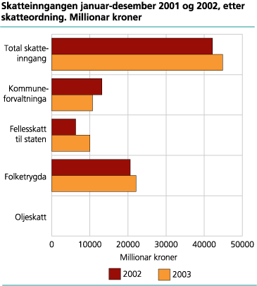 Skatteinngangen januar 2002 og 2003, etter skatteordning