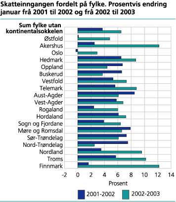 Skatteinngangen fordelt på fylke. Prosentvis endring januar frå 2001 til 2002 og frå 2002 til 2003