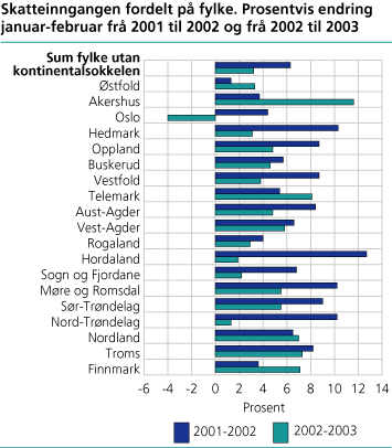 Skatteinngangen fordelt på fylke. Prosentvis endring januar-februar frå 2001 til 2002 og frå 2002 til 2003