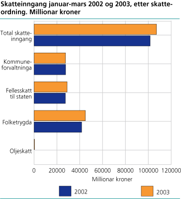 Skatteinngangen januar-mars 2002 og 2003, etter skatteordning