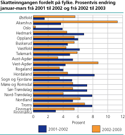 Skatteinngangen fordelt på fylke. Prosentvis endring januar-mars frå 2001 til 2002 og frå 2002 til 2003