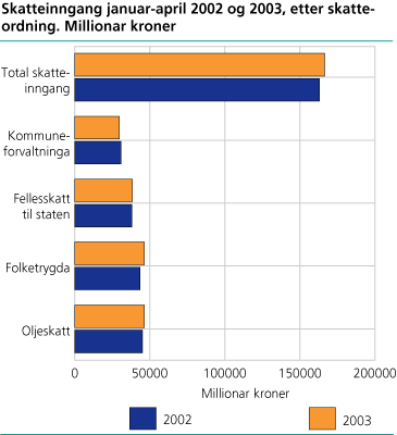 Skatteinngang januar-april 2002 og 2003, etter skatteordning. Millionar kroner