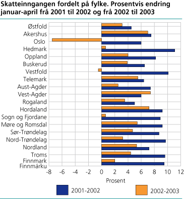 Skatteinngangen fordelt på fylke. Prosentvis endring januar-april frå 2001 til 2002 og frå 2002 til 2003