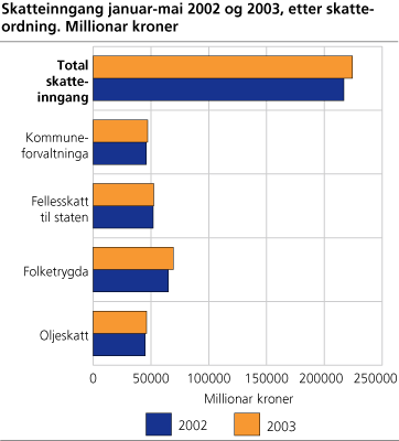 Skatteinngang januar-mai 2002 og 2003, etter skatteordning. Millioner kroner