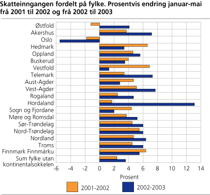 Skatteinngangen fordelt på fylke. Prosentvis endring januar-mai fra 2001 til 2002 og 2002 til 2003