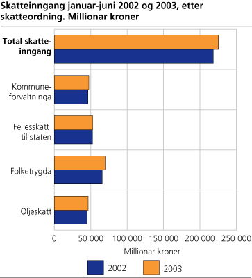 Skatteinngang januar-juni 2002 og 2003, etter skatteordning. Millioner kroner