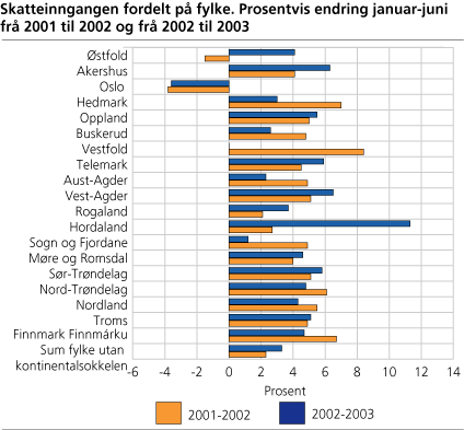 Skatteinngangen fordelt på fylke. Prosentvis endring januar-juni fra 2001 til 2002 og 2002 til 2003