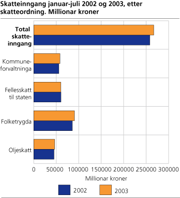 Skatteinngang januar-juli 2002 og 2003, etter skatteordning. Millioner kroner