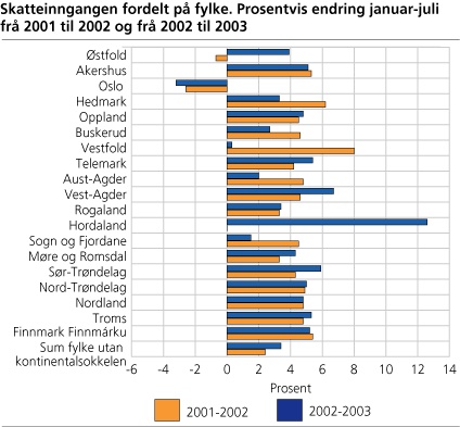 Skatteinngangen fordelt på fylke. Prosentvis endring januar-juli fra 2001 til 2002 og 2002 til 2003