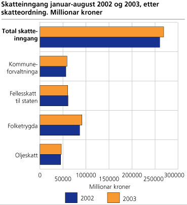 Skatteinngang januar-august 2002 og 2003, etter skatteordning. Millionar kroner