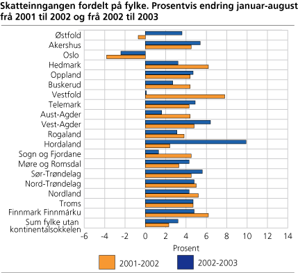 Skatteinngangen fordelt på fylke. Prosentvis endring januar-august frå 2001 til 2002 og 2002 til 2003
