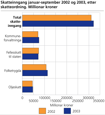 Skatteinngang januar-september 2002 og 2003, etter skatteordning. Millionar kroner