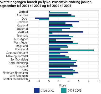 Skatteinngangen fordelt på fylke. Prosentvis endring januar-september frå 2001 til 2002 og frå 2002 til 2003