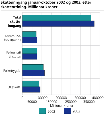 Skatteinngang januar-oktober 2002 og 2003, etter skatteordning. Millionar kroner