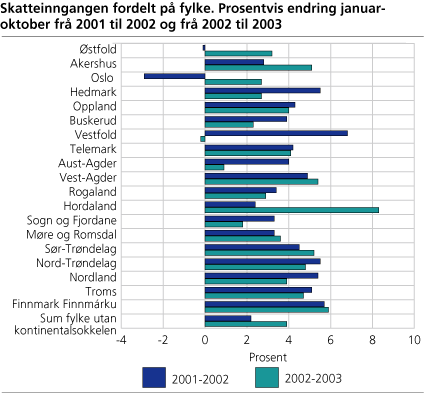 Skatteinngangen fordelt på fylke. Prosentvis endring januar-oktober frå 2001 til 2002 og frå 2002 til 2003